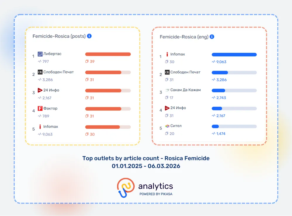 Top outlets by article count - Rosica Femicide - 01.01.2025 - 06.03.2026